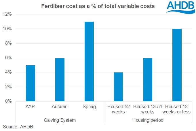 graph showing fertiliser costs as % of variable costs for different dairy systems